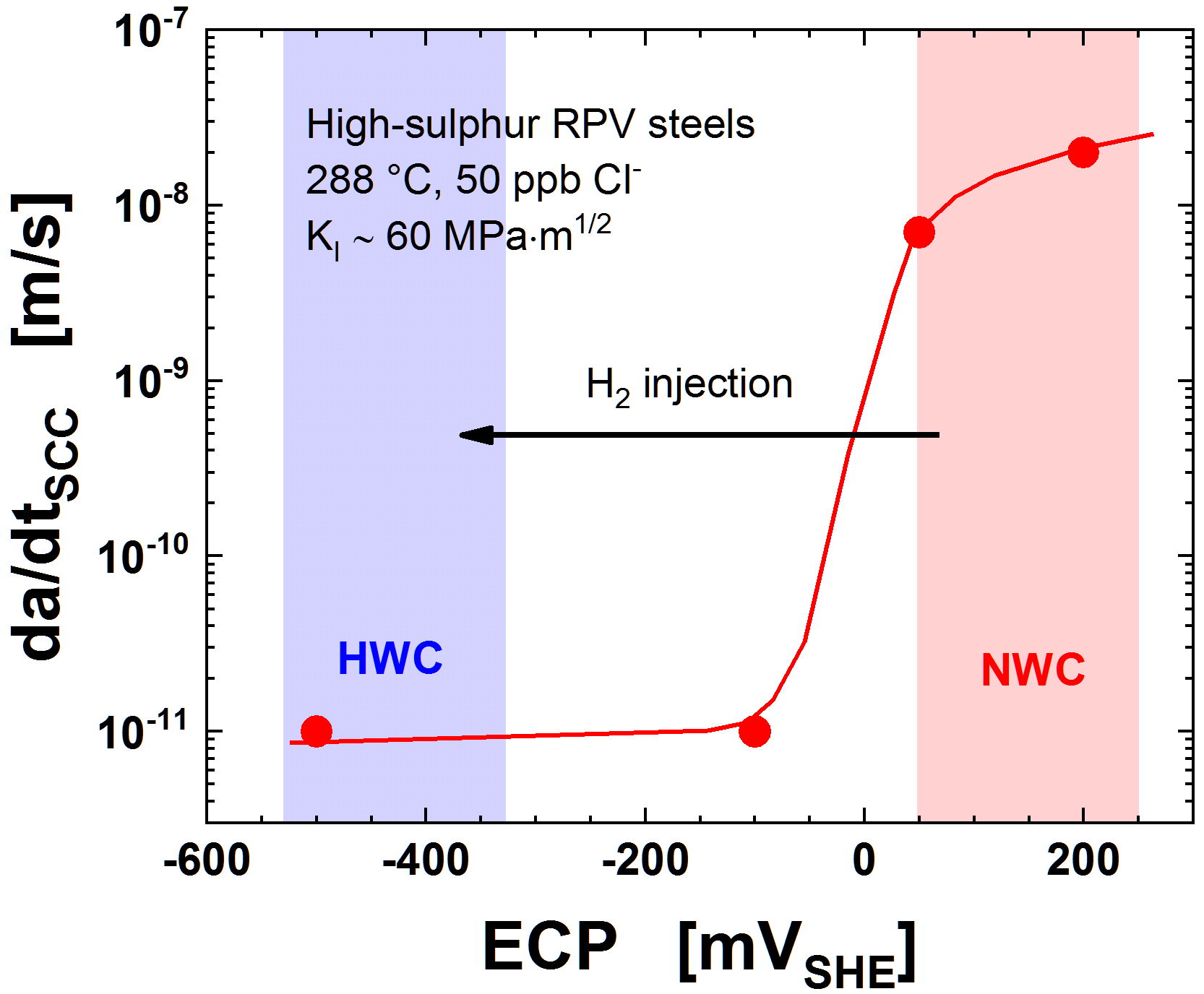 Fig. 3: Mitigation effect of HWC with hydrogen injection into the feedwater on SCC crack growth in RPV steel in case of 50 ppb chloride contamination of the reactor coolant. (© Paul Scherrer Institut)